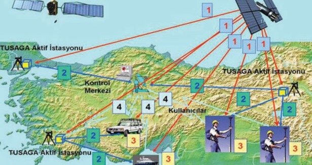 Türkiye, TUSAGA ile farklı uydulardan aldığı konumları kendi iç istasyonlarında gelen bilgilerle birleştiriyor.